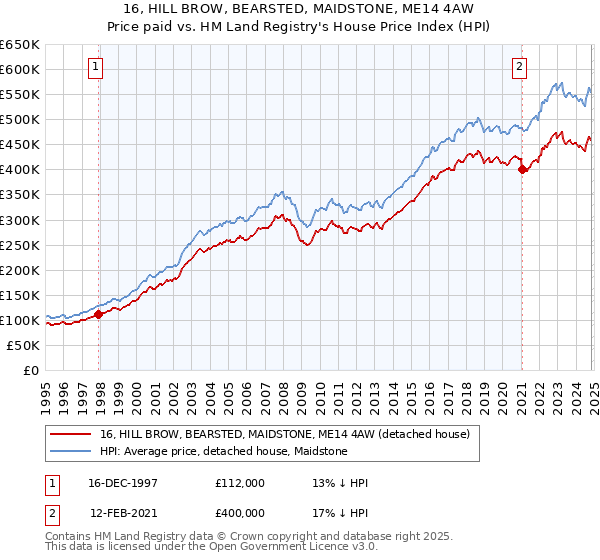 16, HILL BROW, BEARSTED, MAIDSTONE, ME14 4AW: Price paid vs HM Land Registry's House Price Index