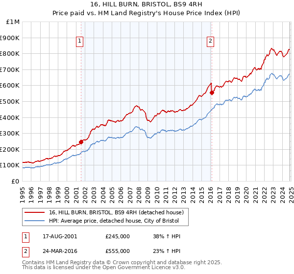 16, HILL BURN, BRISTOL, BS9 4RH: Price paid vs HM Land Registry's House Price Index