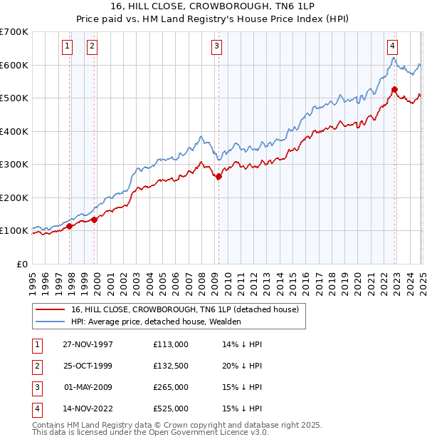 16, HILL CLOSE, CROWBOROUGH, TN6 1LP: Price paid vs HM Land Registry's House Price Index