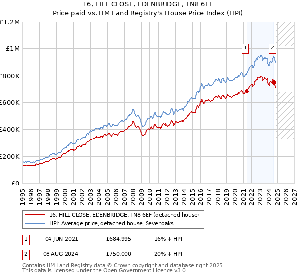 16, HILL CLOSE, EDENBRIDGE, TN8 6EF: Price paid vs HM Land Registry's House Price Index