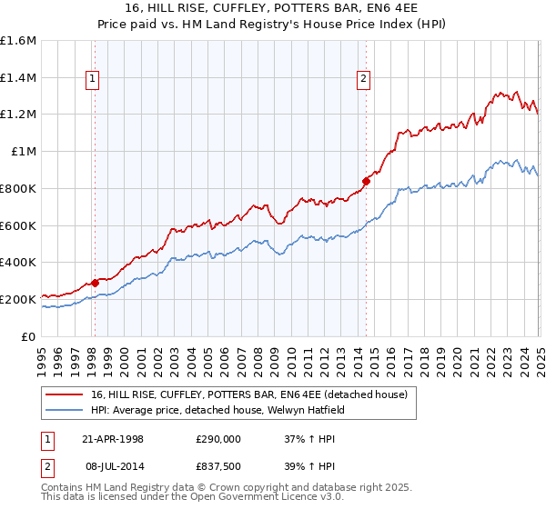 16, HILL RISE, CUFFLEY, POTTERS BAR, EN6 4EE: Price paid vs HM Land Registry's House Price Index