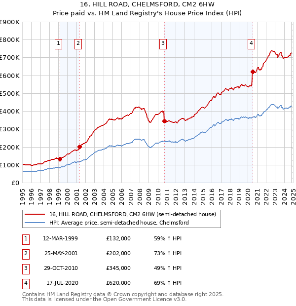 16, HILL ROAD, CHELMSFORD, CM2 6HW: Price paid vs HM Land Registry's House Price Index