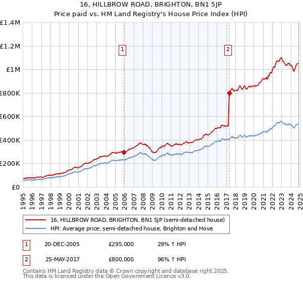 16, HILLBROW ROAD, BRIGHTON, BN1 5JP: Price paid vs HM Land Registry's House Price Index