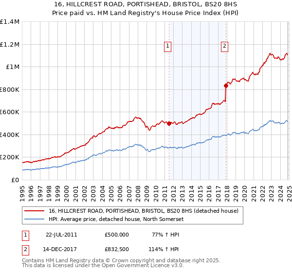 16, HILLCREST ROAD, PORTISHEAD, BRISTOL, BS20 8HS: Price paid vs HM Land Registry's House Price Index