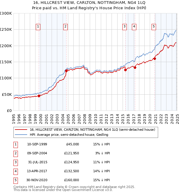 16, HILLCREST VIEW, CARLTON, NOTTINGHAM, NG4 1LQ: Price paid vs HM Land Registry's House Price Index