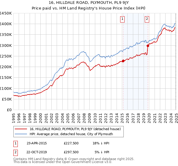 16, HILLDALE ROAD, PLYMOUTH, PL9 9JY: Price paid vs HM Land Registry's House Price Index