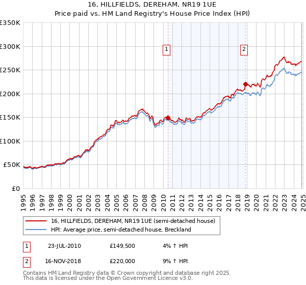 16, HILLFIELDS, DEREHAM, NR19 1UE: Price paid vs HM Land Registry's House Price Index