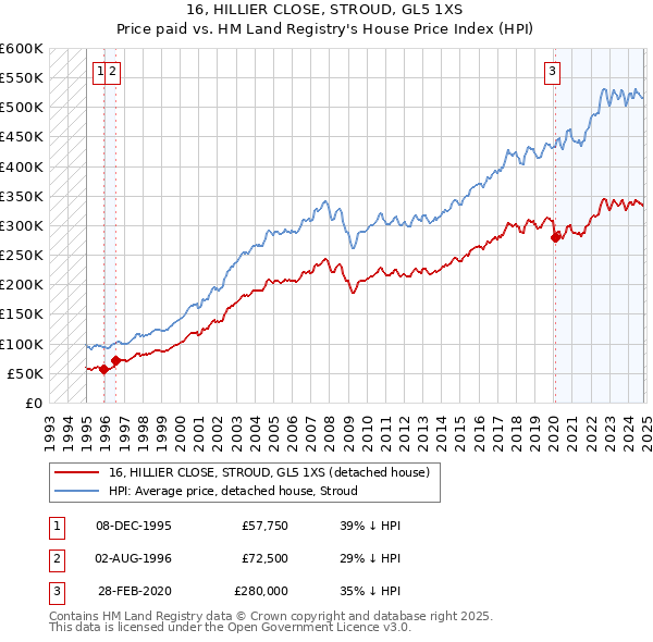 16, HILLIER CLOSE, STROUD, GL5 1XS: Price paid vs HM Land Registry's House Price Index