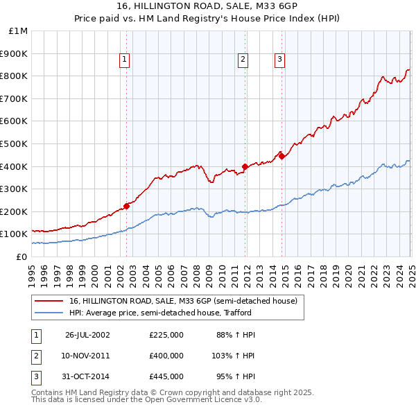 16, HILLINGTON ROAD, SALE, M33 6GP: Price paid vs HM Land Registry's House Price Index