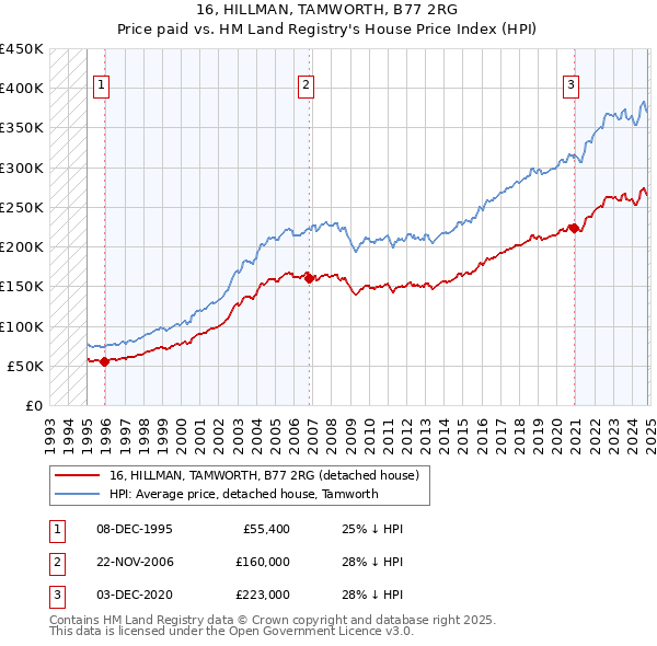 16, HILLMAN, TAMWORTH, B77 2RG: Price paid vs HM Land Registry's House Price Index