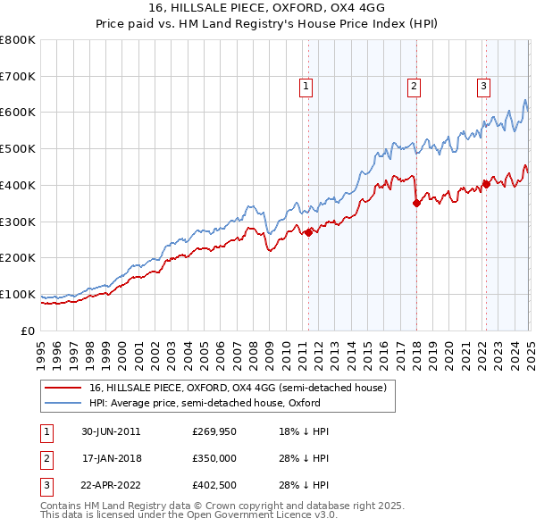 16, HILLSALE PIECE, OXFORD, OX4 4GG: Price paid vs HM Land Registry's House Price Index