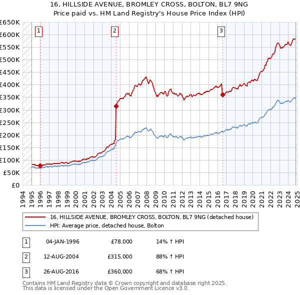 16, HILLSIDE AVENUE, BROMLEY CROSS, BOLTON, BL7 9NG: Price paid vs HM Land Registry's House Price Index