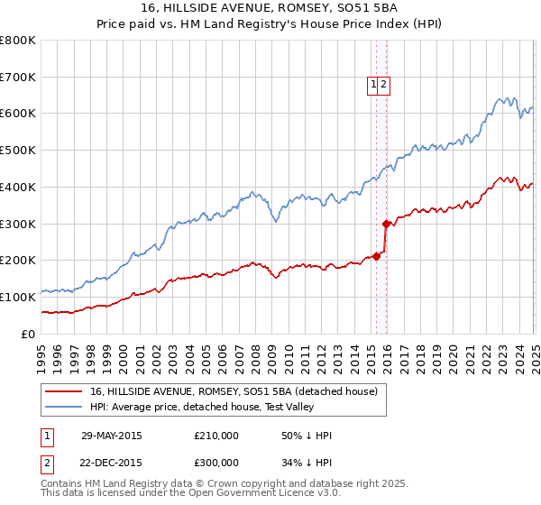 16, HILLSIDE AVENUE, ROMSEY, SO51 5BA: Price paid vs HM Land Registry's House Price Index