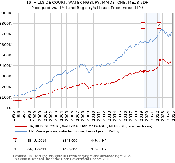 16, HILLSIDE COURT, WATERINGBURY, MAIDSTONE, ME18 5DF: Price paid vs HM Land Registry's House Price Index