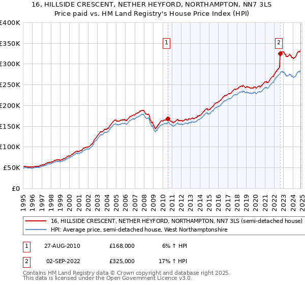 16, HILLSIDE CRESCENT, NETHER HEYFORD, NORTHAMPTON, NN7 3LS: Price paid vs HM Land Registry's House Price Index