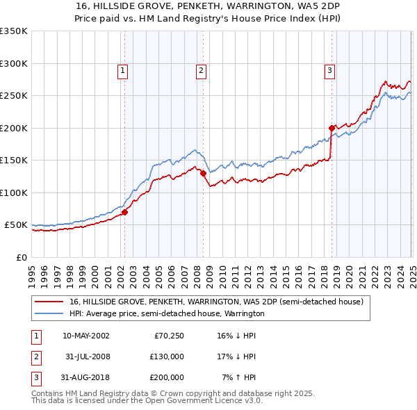 16, HILLSIDE GROVE, PENKETH, WARRINGTON, WA5 2DP: Price paid vs HM Land Registry's House Price Index