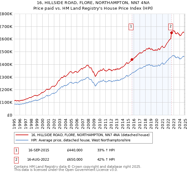 16, HILLSIDE ROAD, FLORE, NORTHAMPTON, NN7 4NA: Price paid vs HM Land Registry's House Price Index