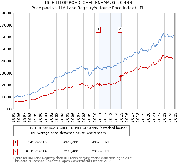 16, HILLTOP ROAD, CHELTENHAM, GL50 4NN: Price paid vs HM Land Registry's House Price Index