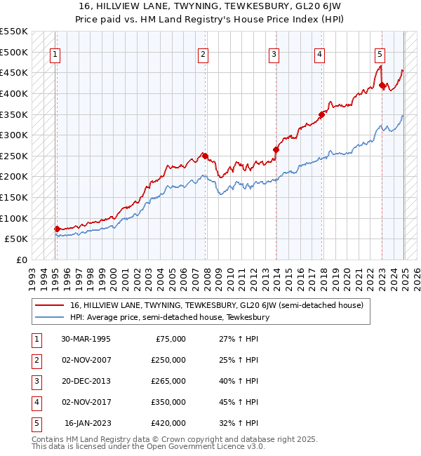 16, HILLVIEW LANE, TWYNING, TEWKESBURY, GL20 6JW: Price paid vs HM Land Registry's House Price Index