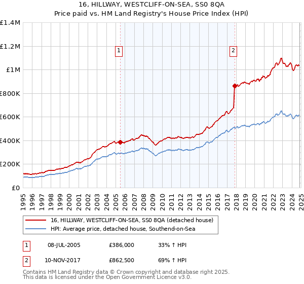 16, HILLWAY, WESTCLIFF-ON-SEA, SS0 8QA: Price paid vs HM Land Registry's House Price Index