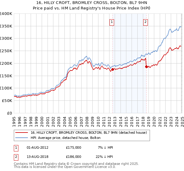 16, HILLY CROFT, BROMLEY CROSS, BOLTON, BL7 9HN: Price paid vs HM Land Registry's House Price Index