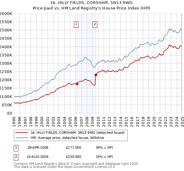 16, HILLY FIELDS, CORSHAM, SN13 9WG: Price paid vs HM Land Registry's House Price Index