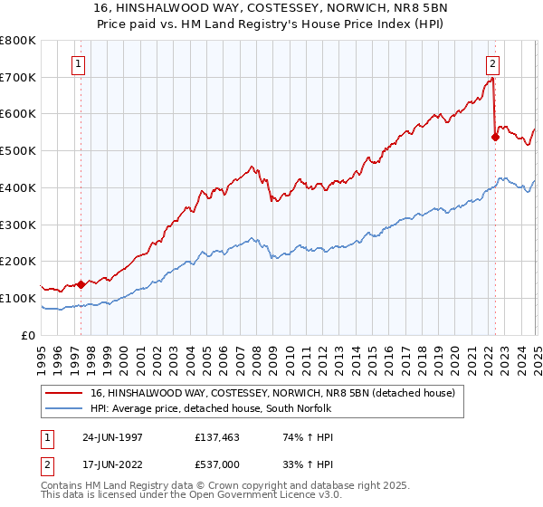 16, HINSHALWOOD WAY, COSTESSEY, NORWICH, NR8 5BN: Price paid vs HM Land Registry's House Price Index