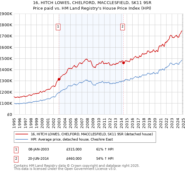 16, HITCH LOWES, CHELFORD, MACCLESFIELD, SK11 9SR: Price paid vs HM Land Registry's House Price Index