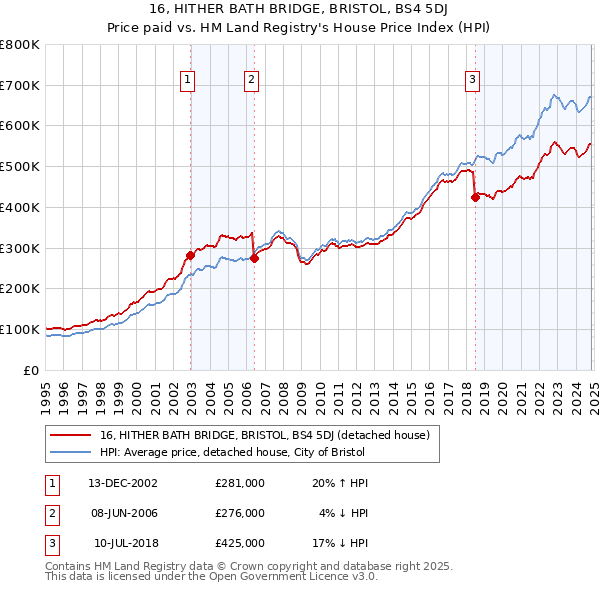 16, HITHER BATH BRIDGE, BRISTOL, BS4 5DJ: Price paid vs HM Land Registry's House Price Index