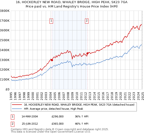 16, HOCKERLEY NEW ROAD, WHALEY BRIDGE, HIGH PEAK, SK23 7GA: Price paid vs HM Land Registry's House Price Index