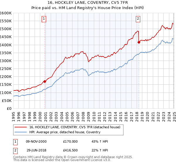 16, HOCKLEY LANE, COVENTRY, CV5 7FR: Price paid vs HM Land Registry's House Price Index