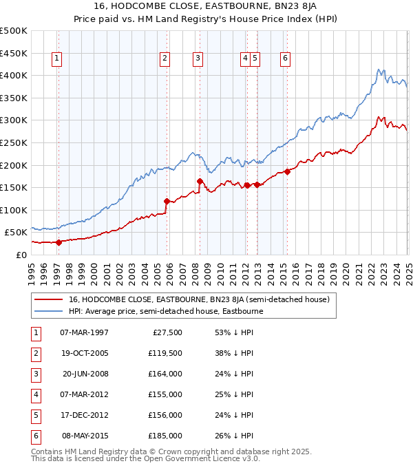 16, HODCOMBE CLOSE, EASTBOURNE, BN23 8JA: Price paid vs HM Land Registry's House Price Index