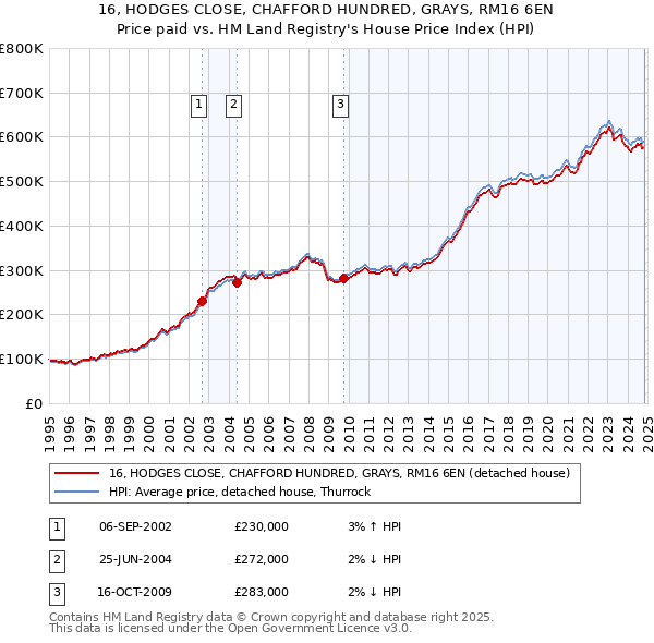 16, HODGES CLOSE, CHAFFORD HUNDRED, GRAYS, RM16 6EN: Price paid vs HM Land Registry's House Price Index