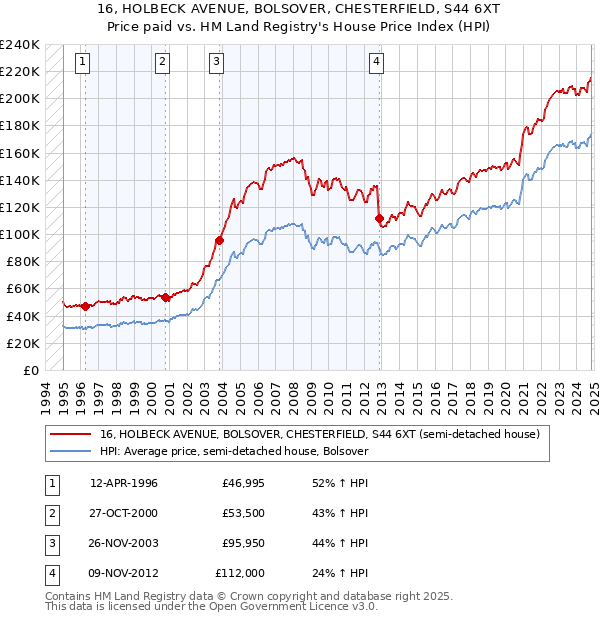 16, HOLBECK AVENUE, BOLSOVER, CHESTERFIELD, S44 6XT: Price paid vs HM Land Registry's House Price Index