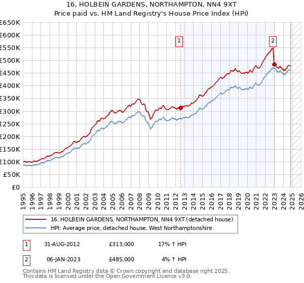 16, HOLBEIN GARDENS, NORTHAMPTON, NN4 9XT: Price paid vs HM Land Registry's House Price Index