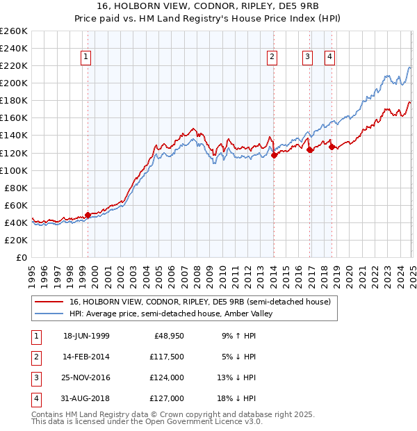 16, HOLBORN VIEW, CODNOR, RIPLEY, DE5 9RB: Price paid vs HM Land Registry's House Price Index