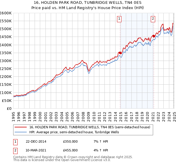 16, HOLDEN PARK ROAD, TUNBRIDGE WELLS, TN4 0ES: Price paid vs HM Land Registry's House Price Index