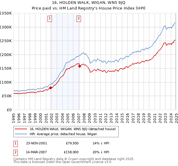 16, HOLDEN WALK, WIGAN, WN5 9JQ: Price paid vs HM Land Registry's House Price Index