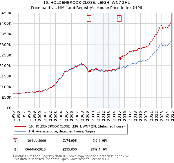 16, HOLDENBROOK CLOSE, LEIGH, WN7 2HL: Price paid vs HM Land Registry's House Price Index