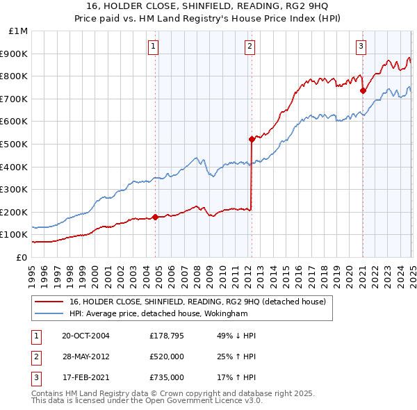 16, HOLDER CLOSE, SHINFIELD, READING, RG2 9HQ: Price paid vs HM Land Registry's House Price Index