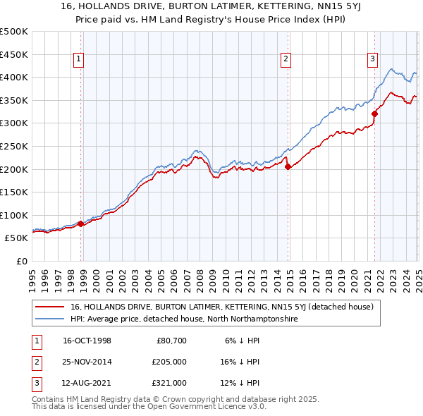 16, HOLLANDS DRIVE, BURTON LATIMER, KETTERING, NN15 5YJ: Price paid vs HM Land Registry's House Price Index