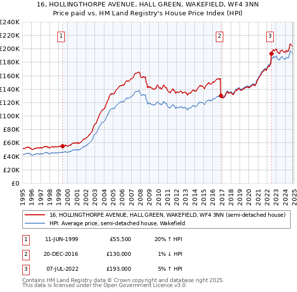 16, HOLLINGTHORPE AVENUE, HALL GREEN, WAKEFIELD, WF4 3NN: Price paid vs HM Land Registry's House Price Index