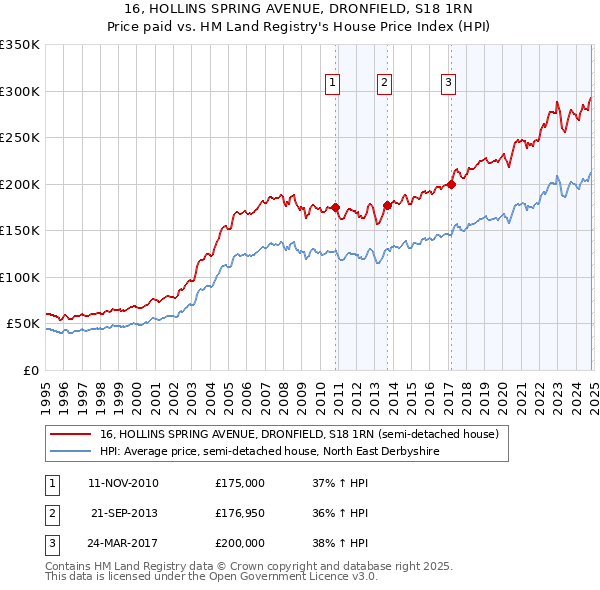 16, HOLLINS SPRING AVENUE, DRONFIELD, S18 1RN: Price paid vs HM Land Registry's House Price Index