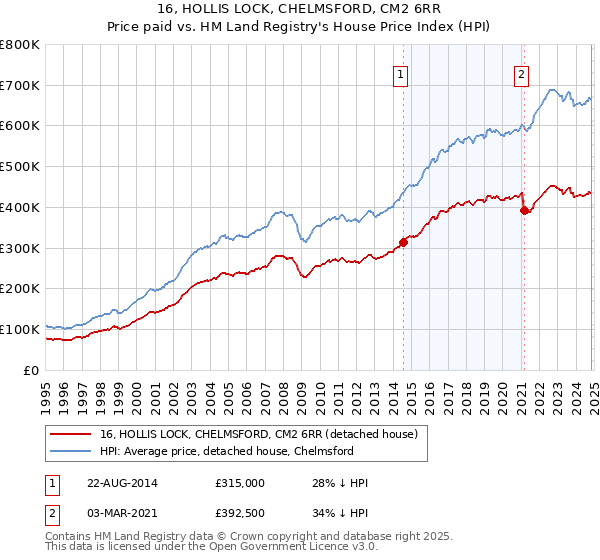 16, HOLLIS LOCK, CHELMSFORD, CM2 6RR: Price paid vs HM Land Registry's House Price Index