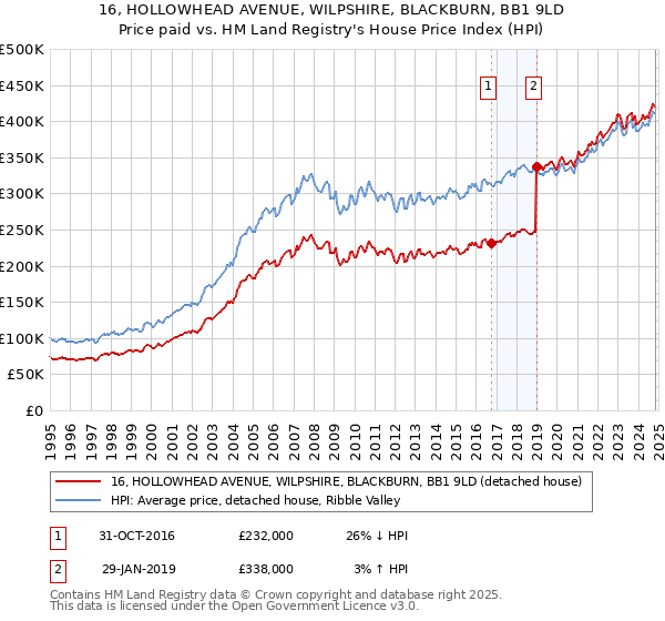 16, HOLLOWHEAD AVENUE, WILPSHIRE, BLACKBURN, BB1 9LD: Price paid vs HM Land Registry's House Price Index