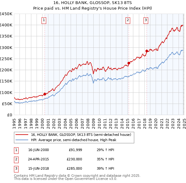 16, HOLLY BANK, GLOSSOP, SK13 8TS: Price paid vs HM Land Registry's House Price Index