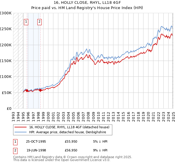 16, HOLLY CLOSE, RHYL, LL18 4GF: Price paid vs HM Land Registry's House Price Index