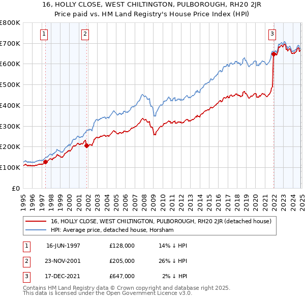 16, HOLLY CLOSE, WEST CHILTINGTON, PULBOROUGH, RH20 2JR: Price paid vs HM Land Registry's House Price Index