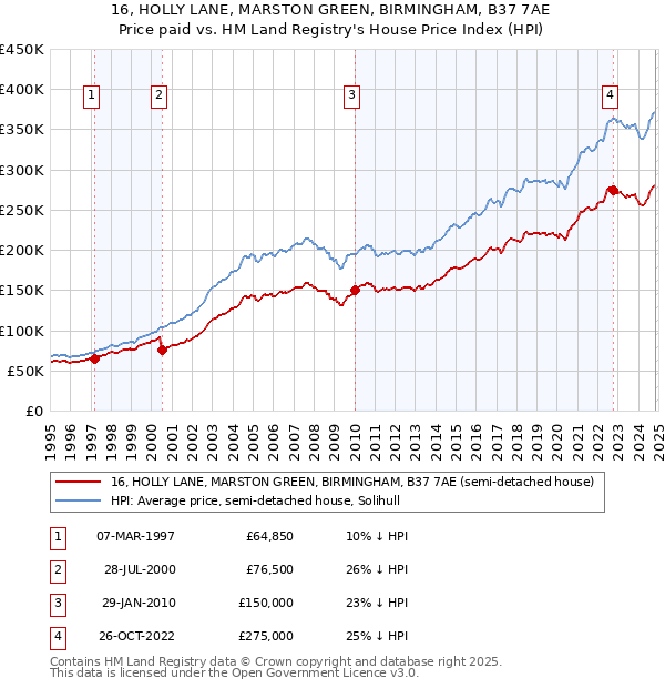 16, HOLLY LANE, MARSTON GREEN, BIRMINGHAM, B37 7AE: Price paid vs HM Land Registry's House Price Index