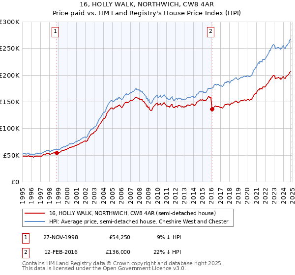 16, HOLLY WALK, NORTHWICH, CW8 4AR: Price paid vs HM Land Registry's House Price Index